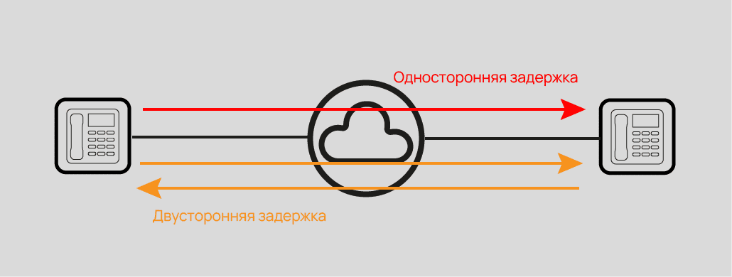 Виды задержек