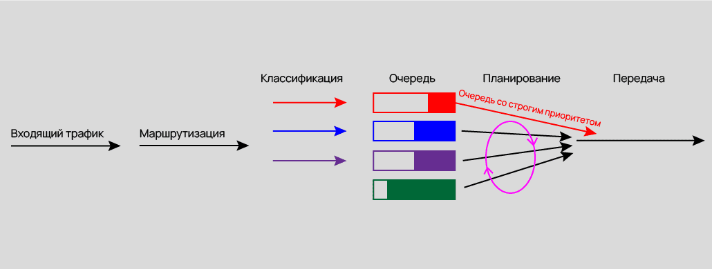 Управление очередями