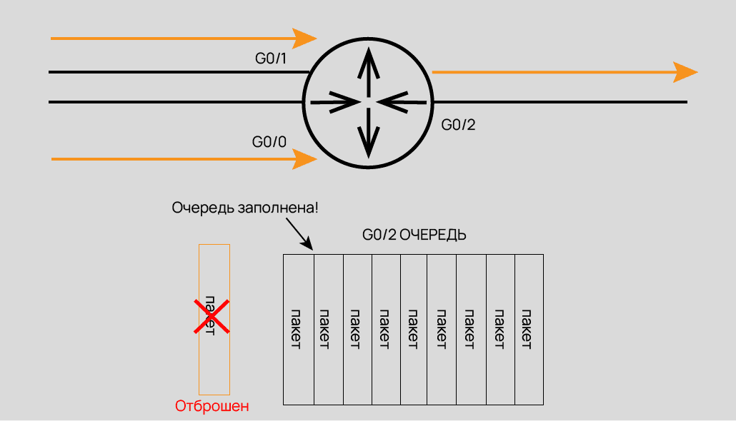 Организация очереди трафика без QoS