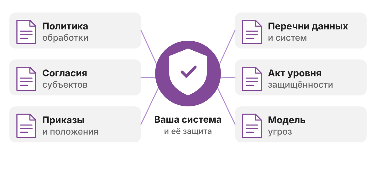 Комплект документов по защите персональных данных: шесть основных документов вокруг информационной системы