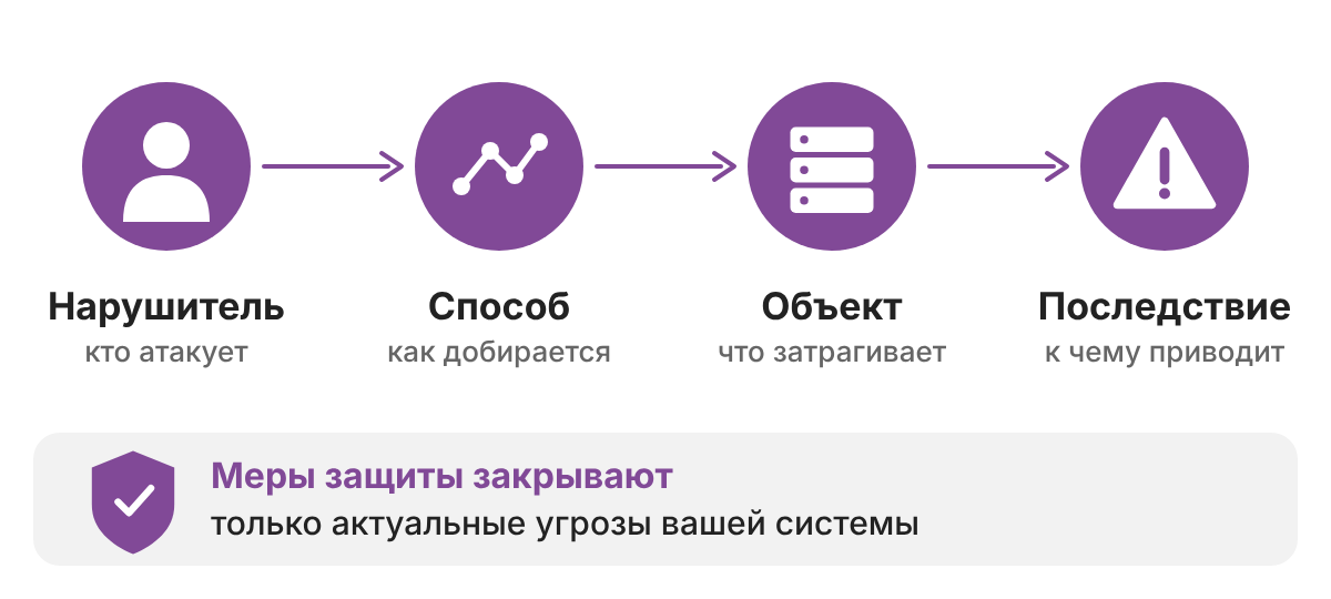 Схема модели угроз: нарушитель, способ, объект и последствие, а меры защиты закрывают актуальные угрозы