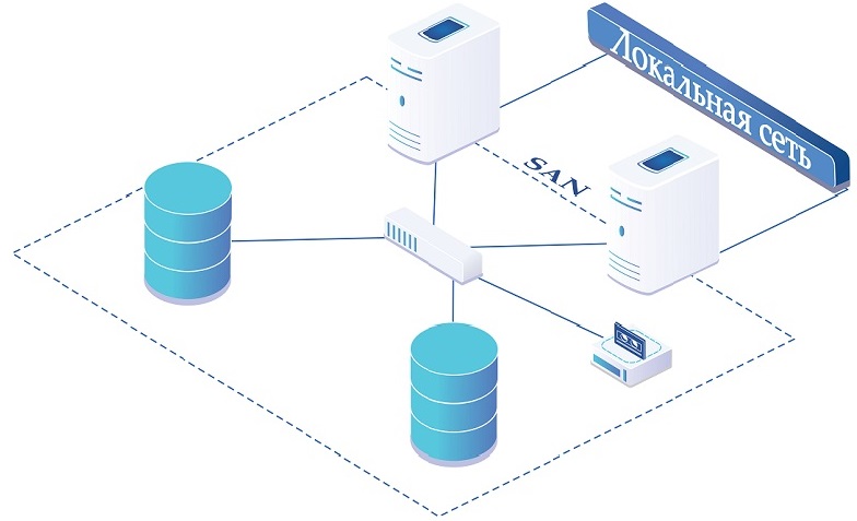 Storage Area Network Архитектура SAN