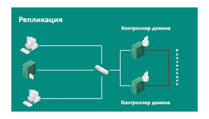 Репликация контроллера домена