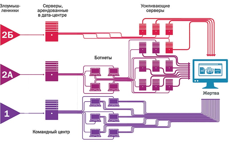 DDos-атака