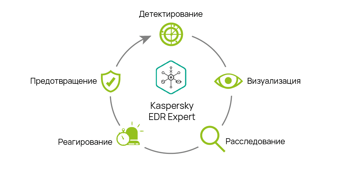 Kaspersky EDR Expert
