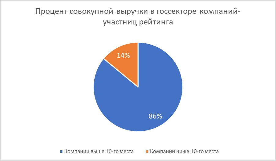 Топ-10 компаний в сфере ИБ по выручке за 2022 год