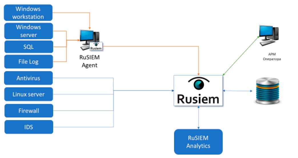 RuSIEM