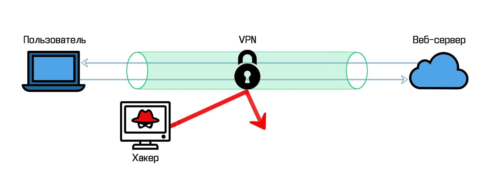 VPN