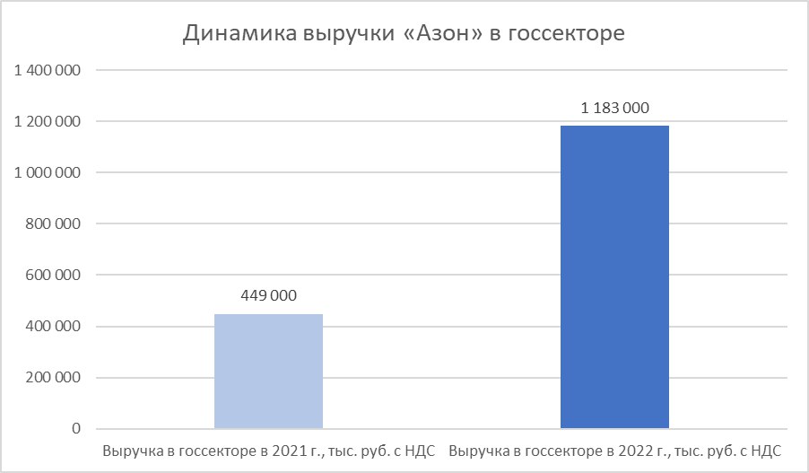 Динамика выручки компании «Азон» по направлению ИБ