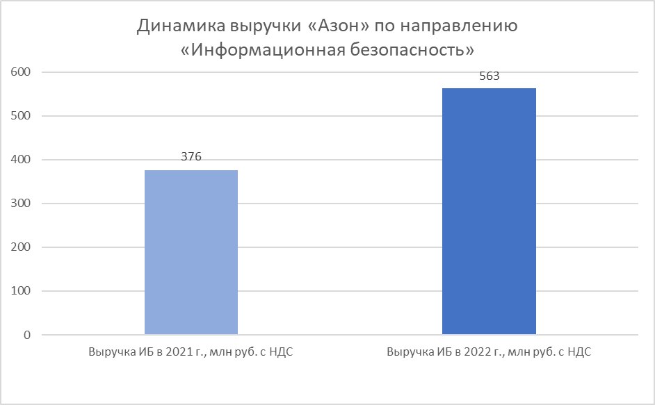 Динамика выручки компании «Азон» по направлению ИБ