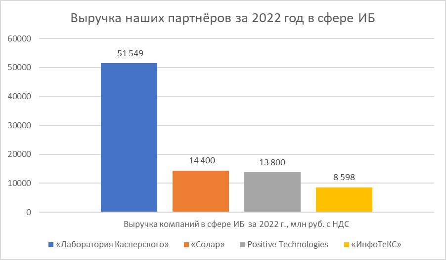 Топ-10 компаний в сфере ИБ по выручке за 2022 год