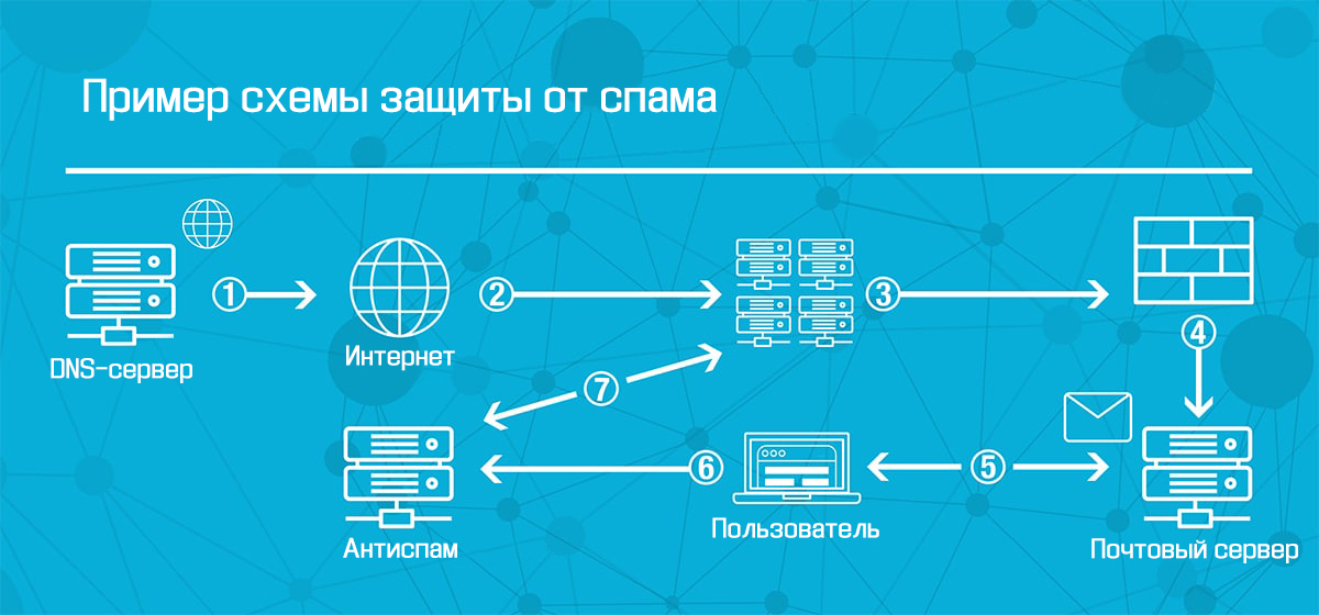 Защита почты от спама Защита от спама