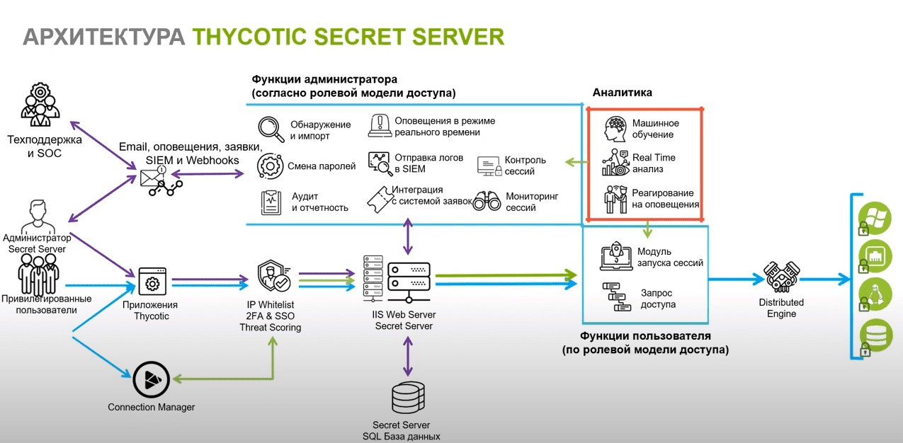 Как работает Thycotic Secret Server