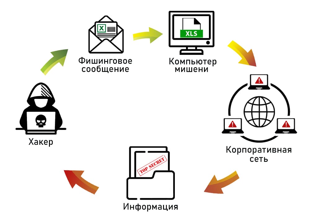 Защита от направленных атак