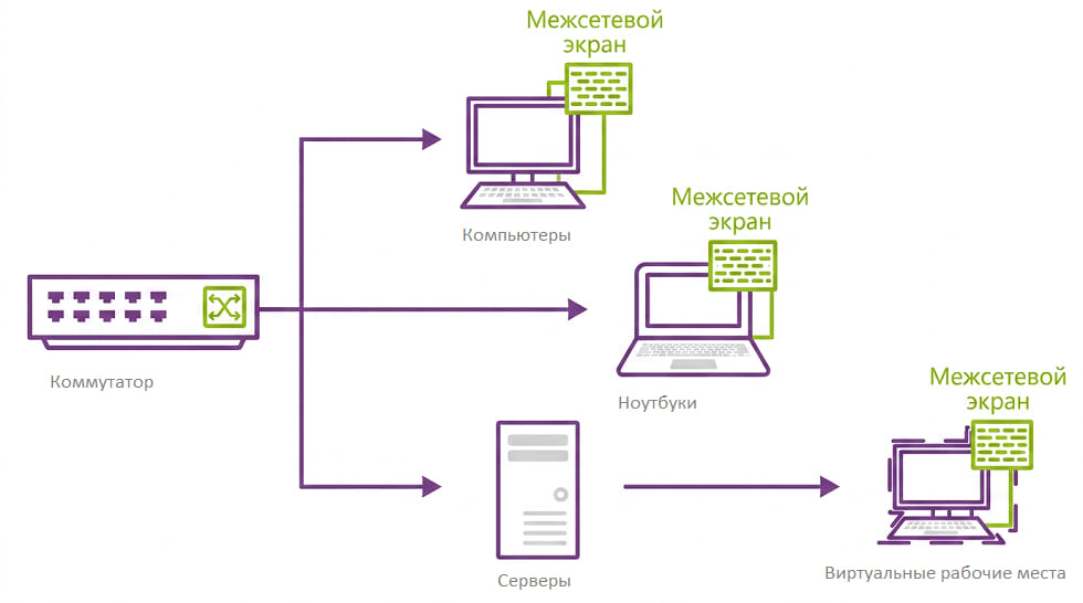 Межсетевой экран на хостах
