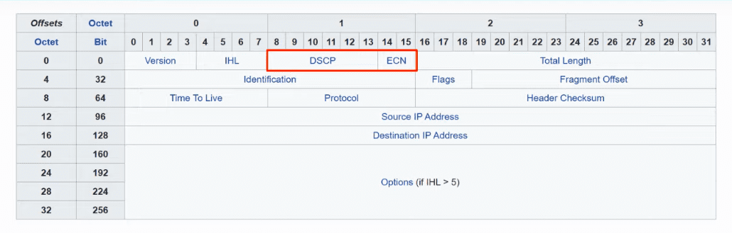 ToS (Type of Service) Type of Service