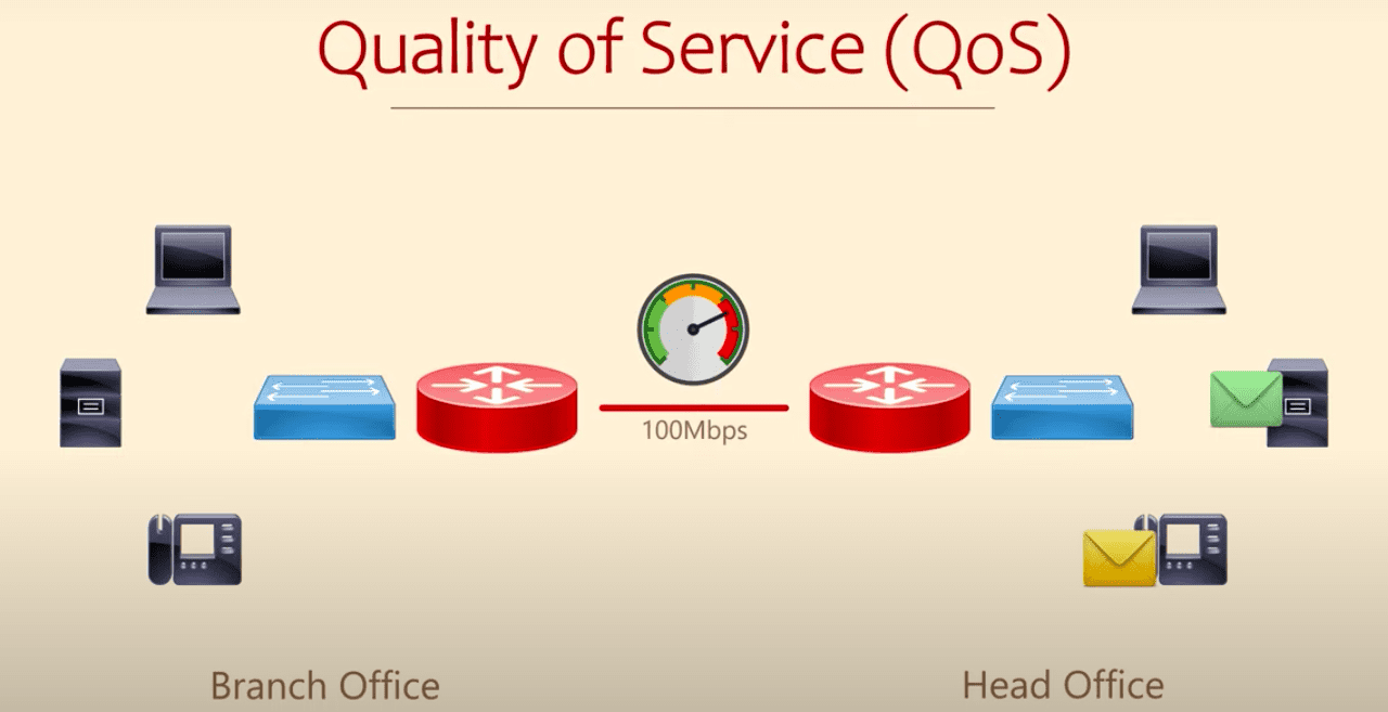 Quality of Service QoS