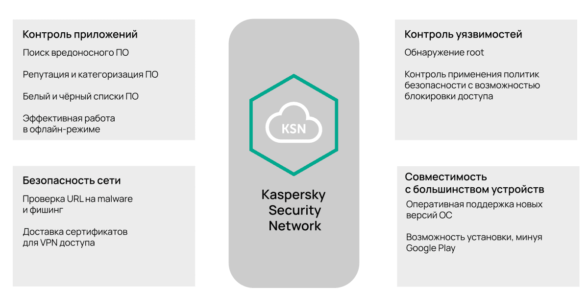 Kaspersky Secure Mobility Management Защита устройств