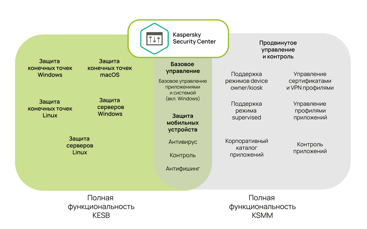 Функциональность Kaspersky Secure Mobility Management Kaspersky Secure Mobility Management
