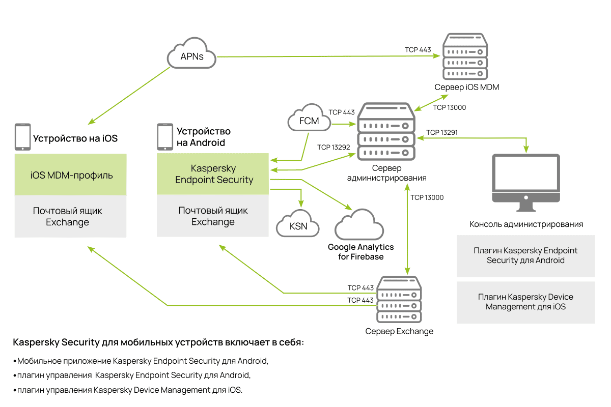 Архитектура Kaspersky Secure Mobility Management Основная архитектура решения