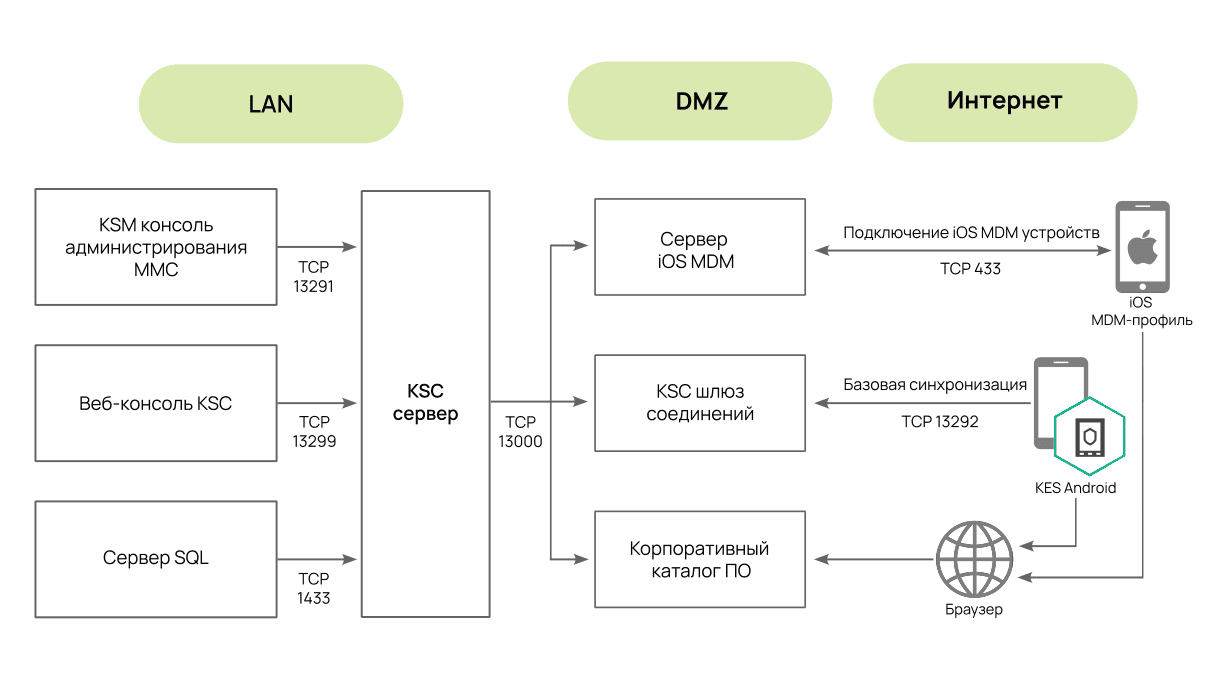 Взаимодействие компонентов Kaspersky Secure Mobility Management Kaspersky Secure Mobility Management