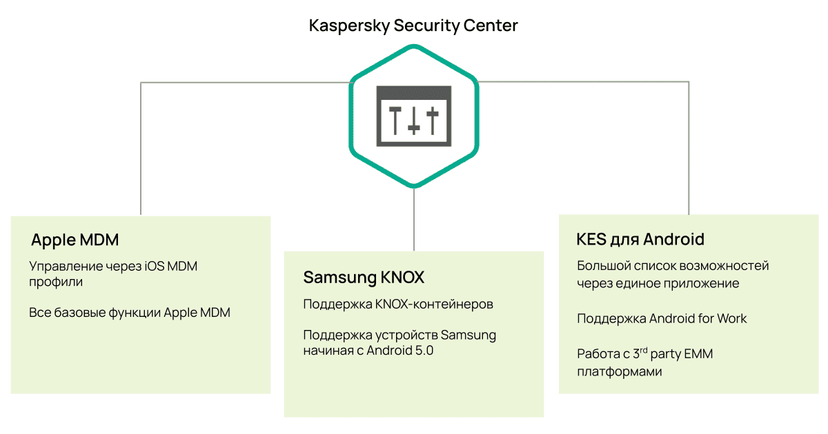 Управление мобильными устройствами Kaspersky Secure Center