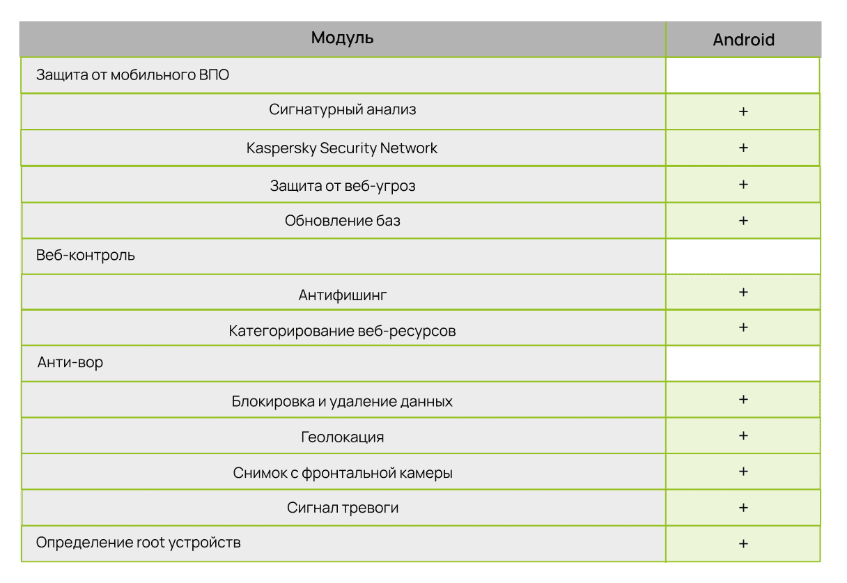 Kaspersky Secure Mobility Management основные модули Kaspersky Secure Mobility Management основные модули