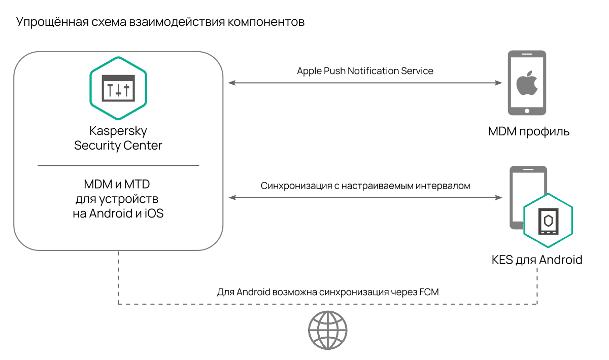 Упрощённая схема взаимодействия компонентов Kaspersky Secure Mobility Management