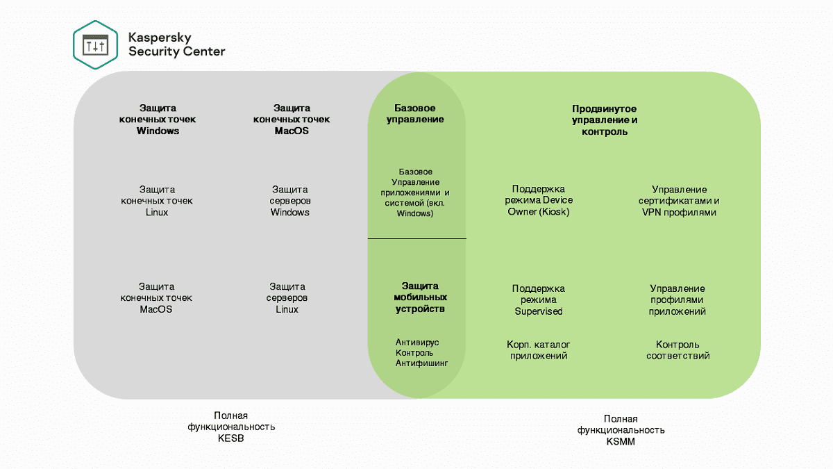 Функциональность Kaspersky Secure Mobility Management Kaspersky Secure Mobility Management