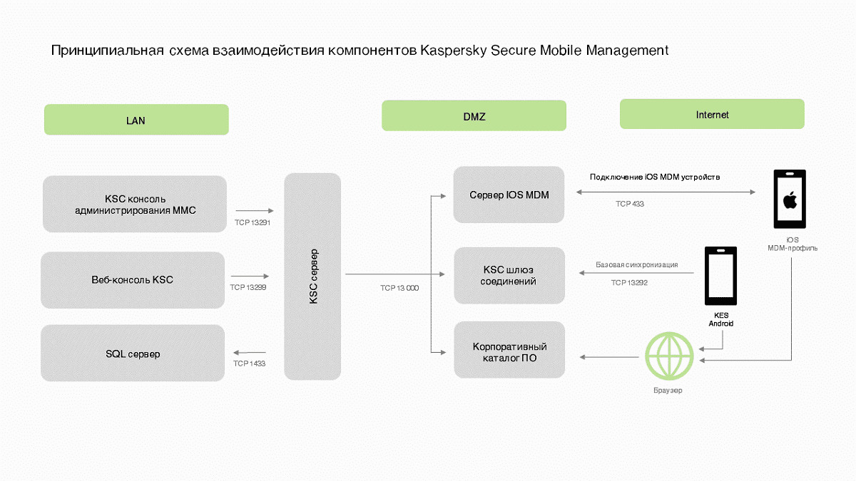 Взаимодействие компонентов Kaspersky Secure Mobility Management Kaspersky Secure Mobility Management