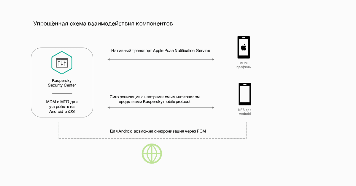 Упрощённая схема взаимодействия компонентов Kaspersky Secure Mobility Management