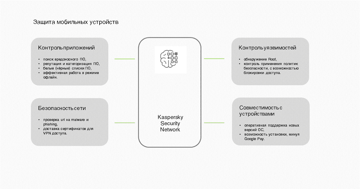 Kaspersky Secure Mobility Management Защита устройств