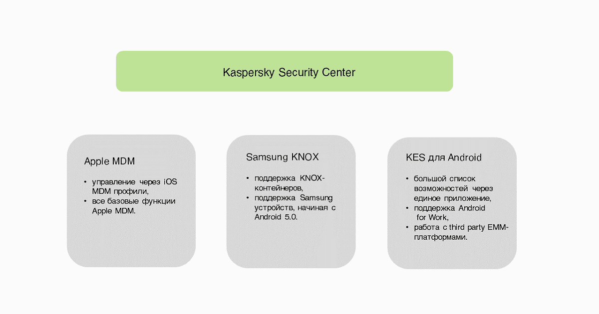 Kaspersky Secure Center
