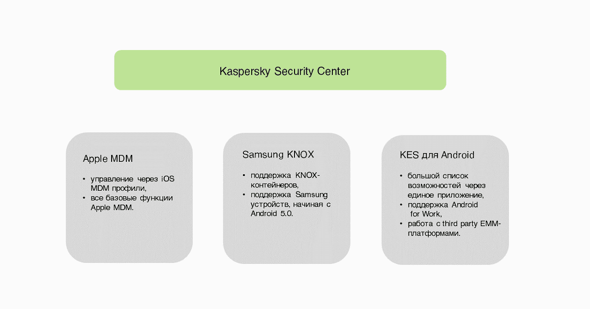 Управление мобильными устройствами Kaspersky Secure Center